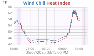 heatchill