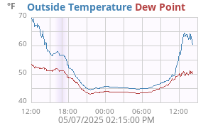 temperatures