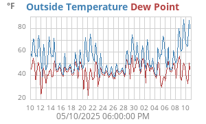 temperatures