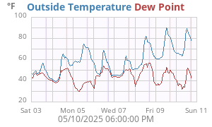 temperatures