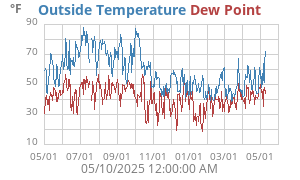 temperatures